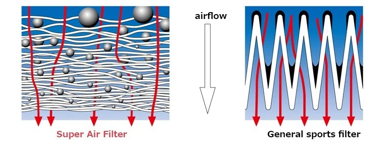 HKS 70017-AM107 超级空气过滤器 三菱 OUTLANDER LANCER EVO X 4B11 — 第 2/4 张图片
