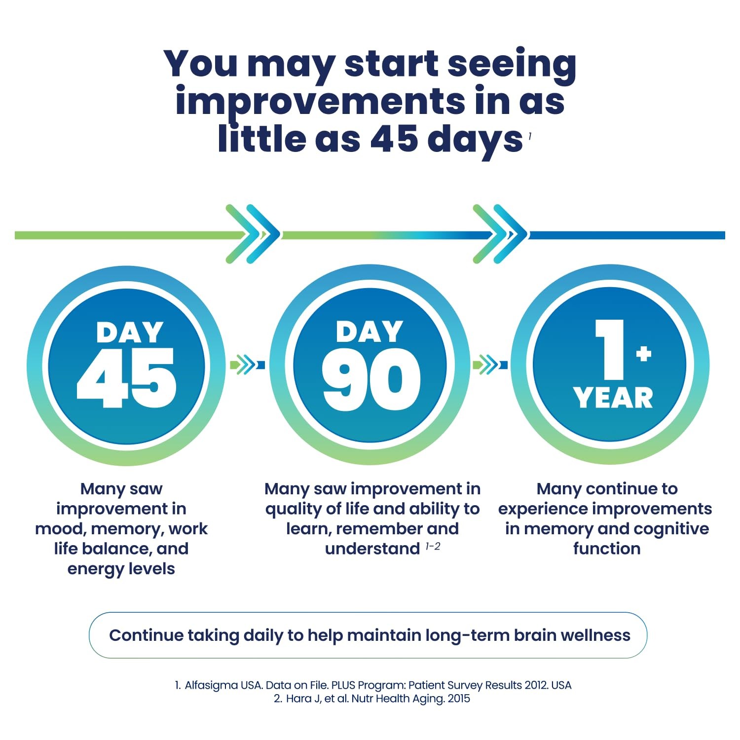 Brain Wellness, Targeted Nutrition for Cognitive Support, Improves Memory, Fo...