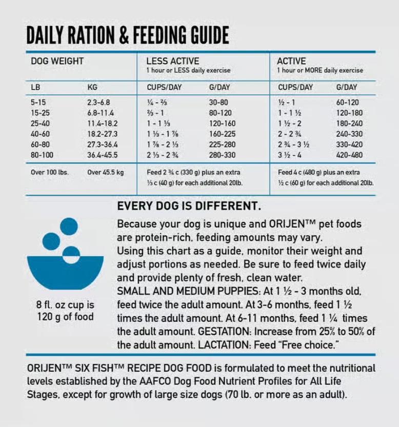 ORIJEN Six Fish Grain-Free Poultry Free High-Protein Dry Dog Food, 13-lb bag - Image 3 of 4