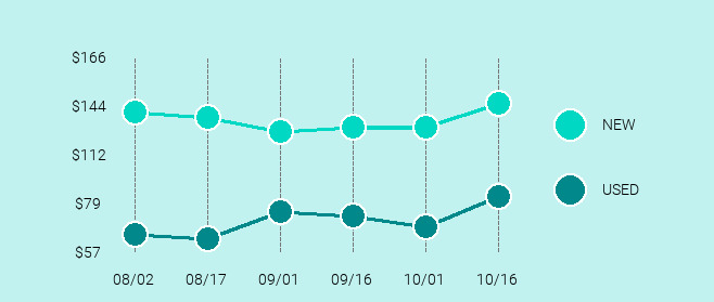 Bose QuietComfort 25 Price Trend Chart Large