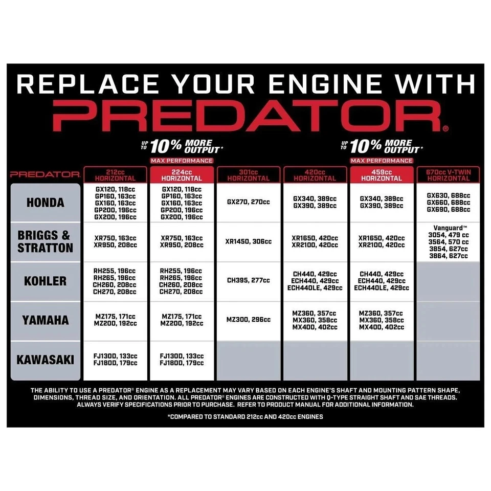 Predator Engines 6.5 HP 212cc OHV Horizontal Shaft Gas Engine, CARB - Image 4 of 4