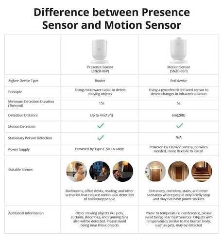NEW SONOFF Zigbee PIR Motion Sensor SNZB-03P - Picture 6 of 6