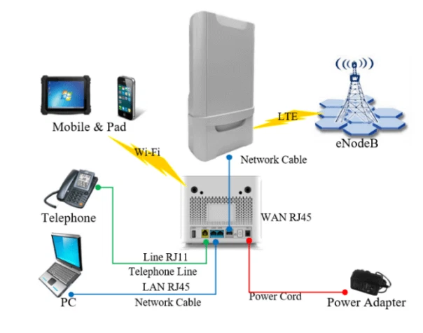 NOVA Estação Base Airspan AirHarmony 4400 4G LTE eNodeB, Além de Filtros e Extras! - Imagem 4 de 4