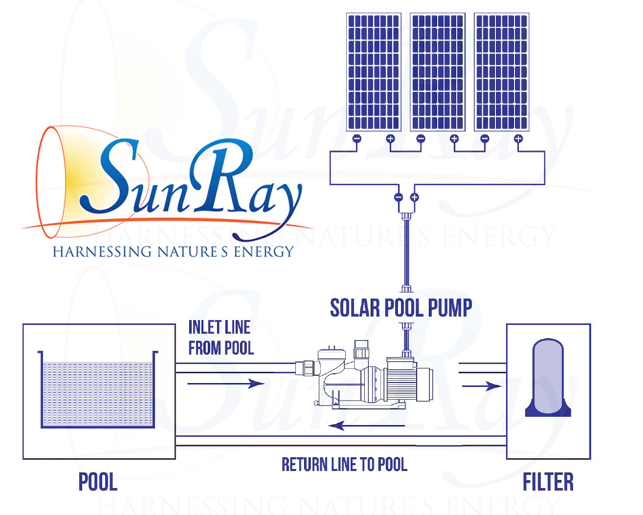 SunRay Solar Powered Pool Pump In Variable with 2 Panels 60v Pond DC 1HP  Motor | eBay