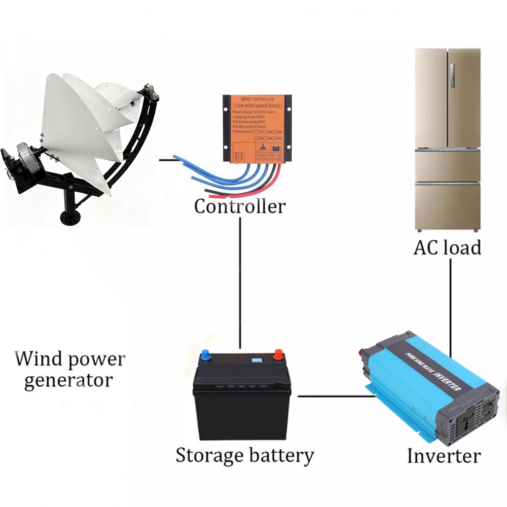 Archimedes 2000W Wind Turbine Generator 48V With Hybrid Controller For Homeuse