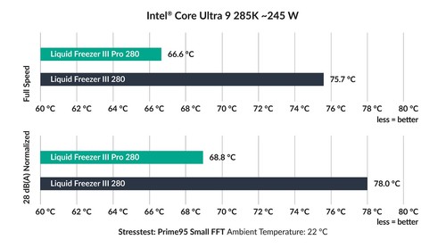 ARCTIC Liquid Freezer III Pro 280 Black AIO CPU Water Cooler 2 x P14 Pro PWM Fan - Afbeelding 9 van 13