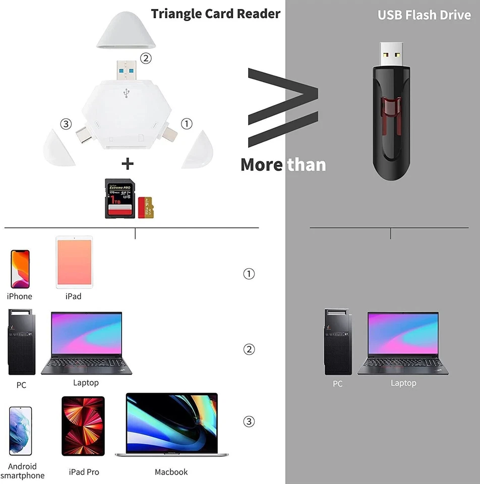 SD Card Reader,3in1 Memory Card Reader for iPhone/iPad,USB C and USB A Devices - Image 3 of 4