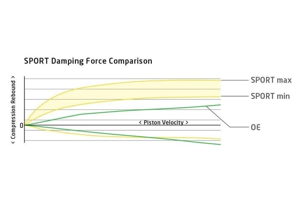 Koni 8040 1402Sport Rear Sport Shock Absorber for 07-18 Audi A4/A5/A6/S4/S5 - Image 3 of 4