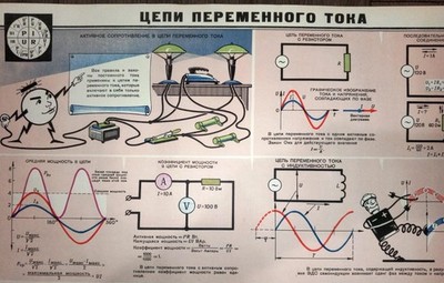 Alternating current. Soviet poster. AC circuits. Soviet science and physics, law