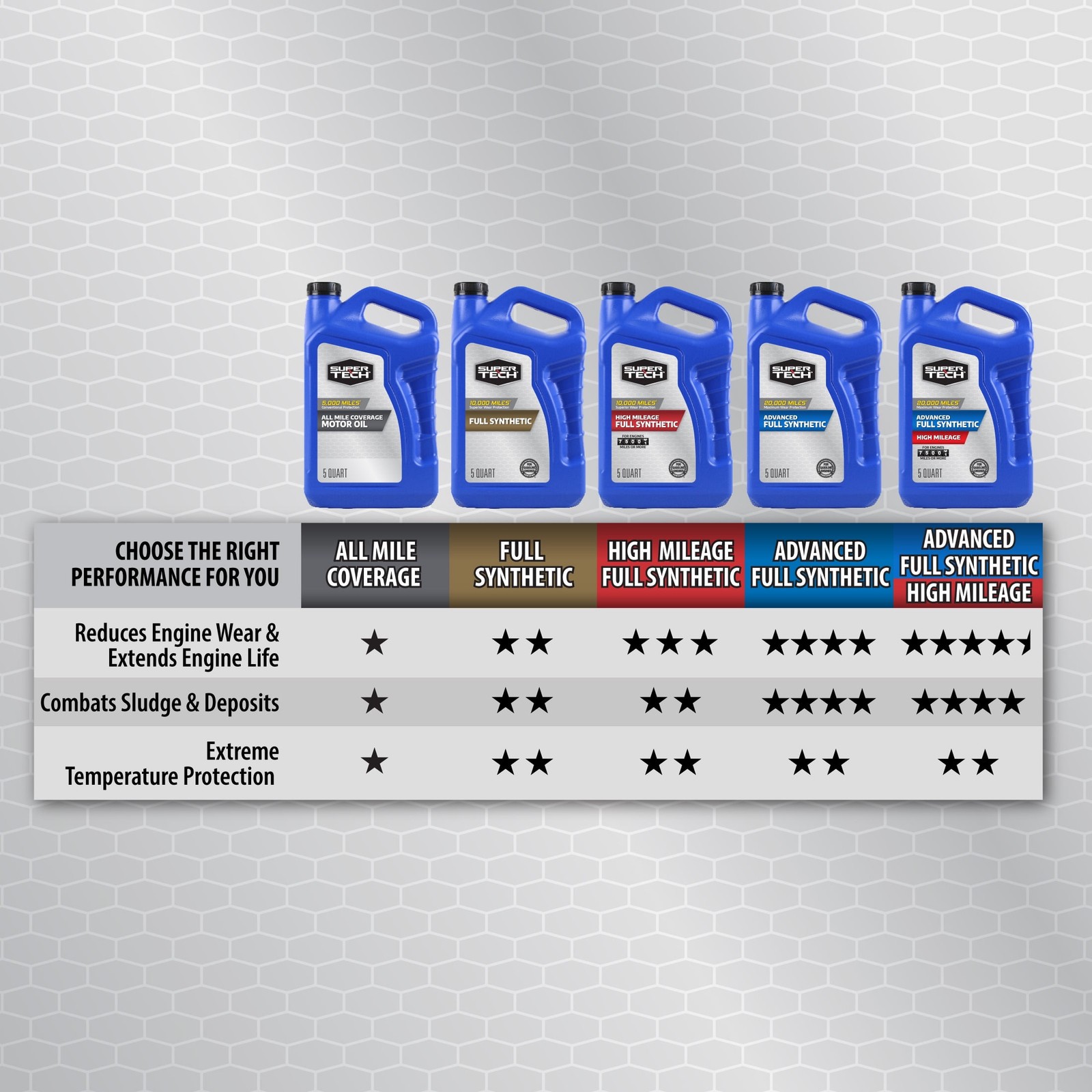 All Mileage Synthetic Blend Motor Oil SAE 5W-30, 5 Quarts