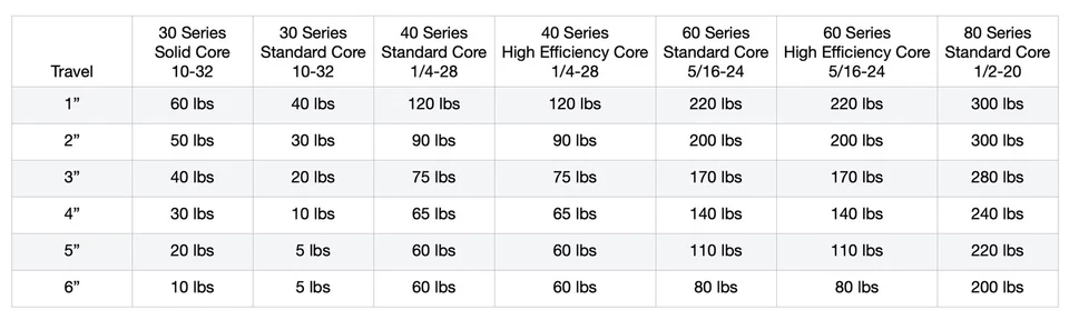 Steinjager for Shifter Cables, Push-Pull 1/4-28 120 Inches Long Grooved Style - Image 4 of 4