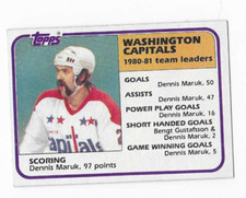 1981-82 TOPPS WASHINGTON CAPITALS TEAM LEADERS #65
