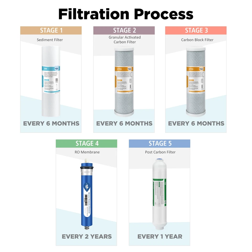 1-3 Year Set 5-Stage 50 GPD RO Water Filter Fit for APEC Reverse Osmosis Systems - Image 2 of 4