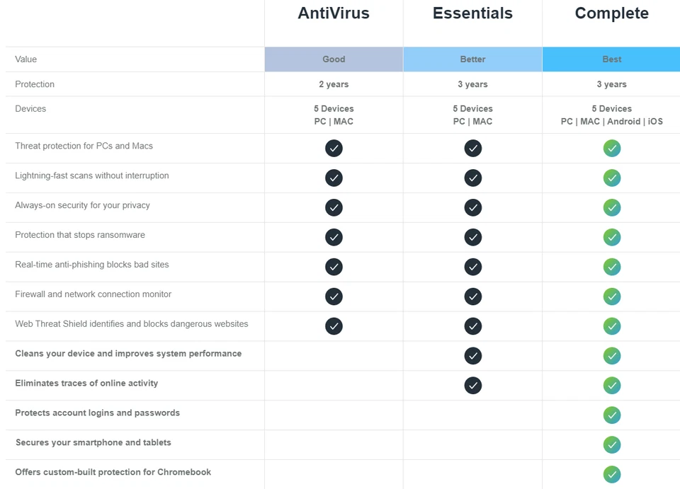 Webroot Essentials AntiVirus 2025 🔥 ONLINE KEY (NO CD) - 3 Yr | 5 PC/MAC 🔥 - Image 2 of 3