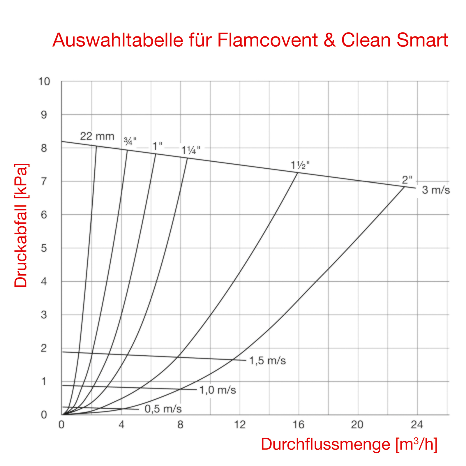 Flamco Flamcovent Smart F Lucht- en/of vuilafscheider | 31001