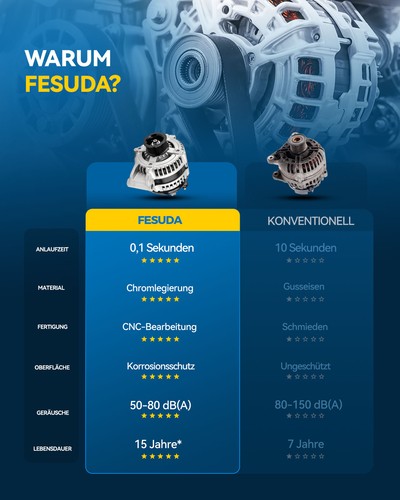 Lichtmaschine Generator 150A 14V für BMW 1 E81 E87 3-ER E46 E90-E93 X1 X3 Z4  - Bild 11 von 17