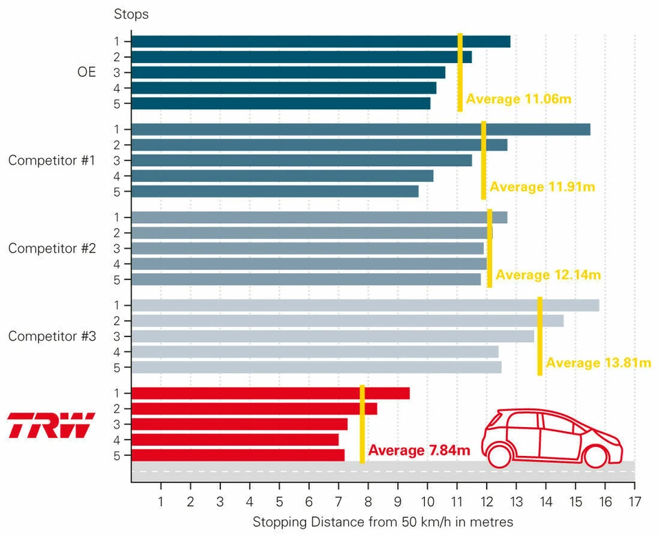 Peugeot 407 1.6 HDi 110 FAP 1.8i 08 on TRW Rear Disc Brake Pads GDB1596 DB2023 - image 4 of 4