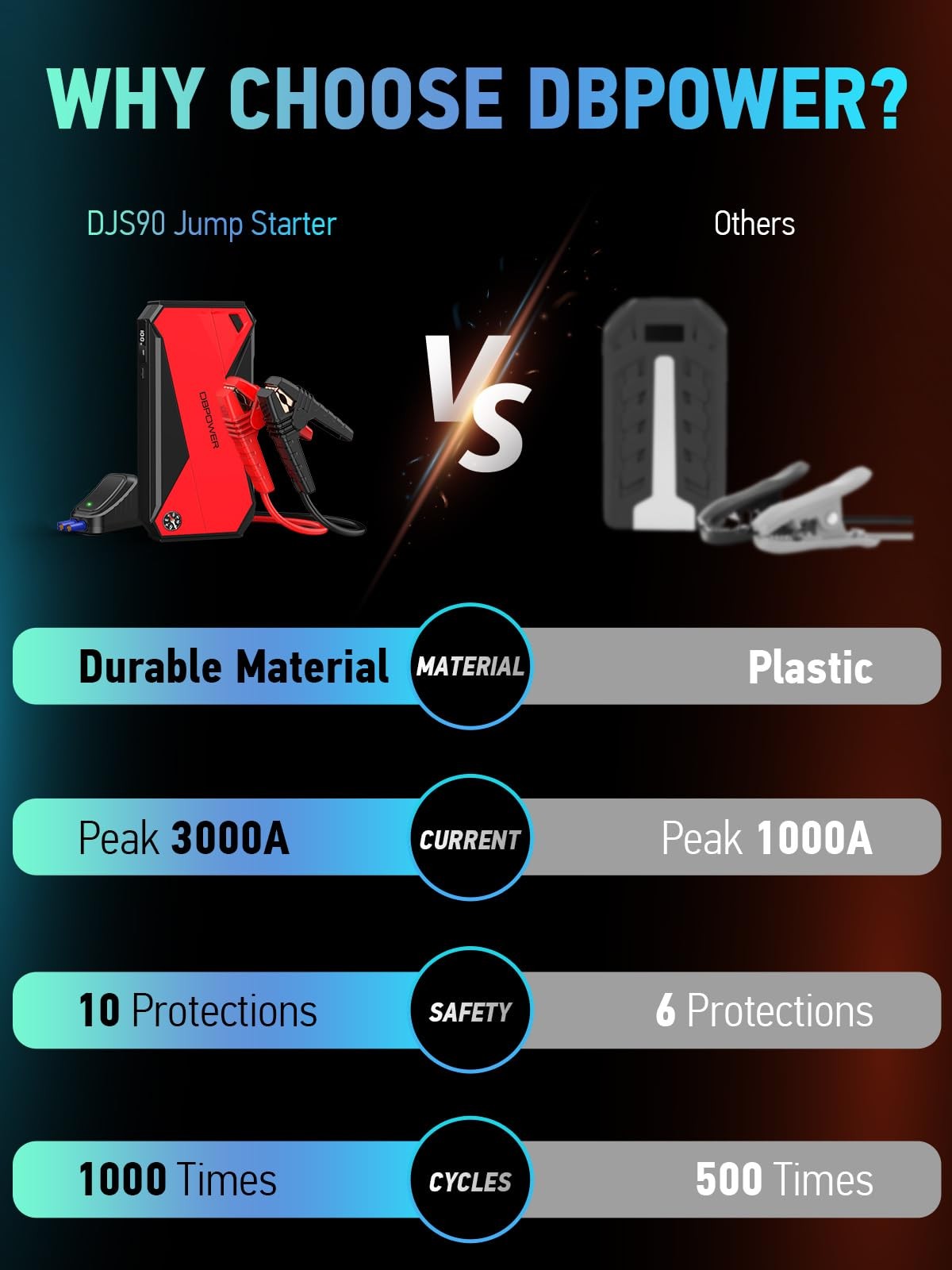 DBPOWER Peak 3000A 18000mAh Portable Car Jump Starter