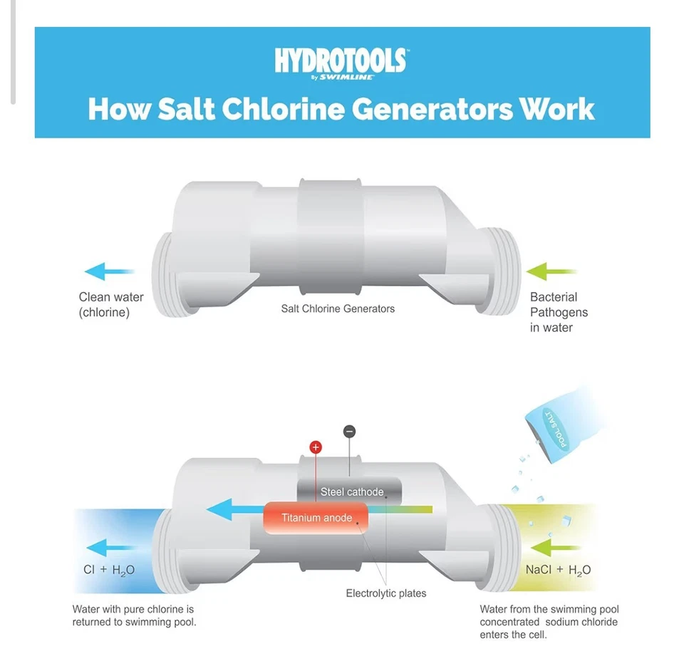 Sistema generador de cloro de agua salada Swimline 87625, piscinas de 25 k galones  Foto 2 de 4