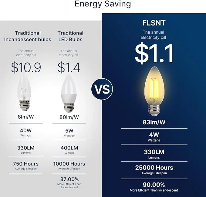 4 boxes of 24!!! FLSNT LED Chandelier Bulbs B11 E26 Dimmable 2200K Warm White - Image 3 of 4