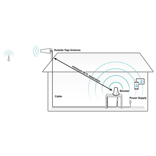 Amplificateur de signal cellulaire SURECALL FLARE OMNI le plus puissant - Occasion - Photo 3 sur 6