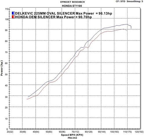 HONDA ST1100 PAN EUROPEAN 89-02 EXHAUST SYSTEM 225mm STAINLESS OVAL SILENCERS - Picture 4 of 4
