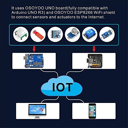 WiFi IoT Learning Kit Compatible with Arduino, Smart Home Coding Kit with - Picture 2 of 5