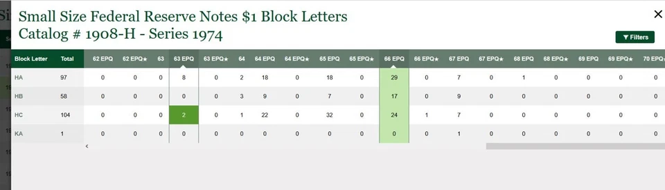 1974 $1 Federal Reserve Note PMG 66EPQ - Near Solid Serial Number 33033333 - Image 2 of 4