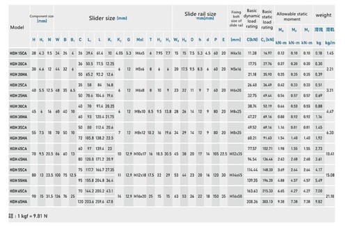 2x HGR15 HGR20 HGR25 Linear Guide Rail +4x HGH15CA HGH20CA HGH25CA Block CNC DIY - Bild 12 von 19