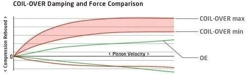 Kit Coilover Ajustable KONI 1150‐5080‐1 para VW/Audi Golf/GTI/Jetta/A3 2006-14 Foto 3 de 4