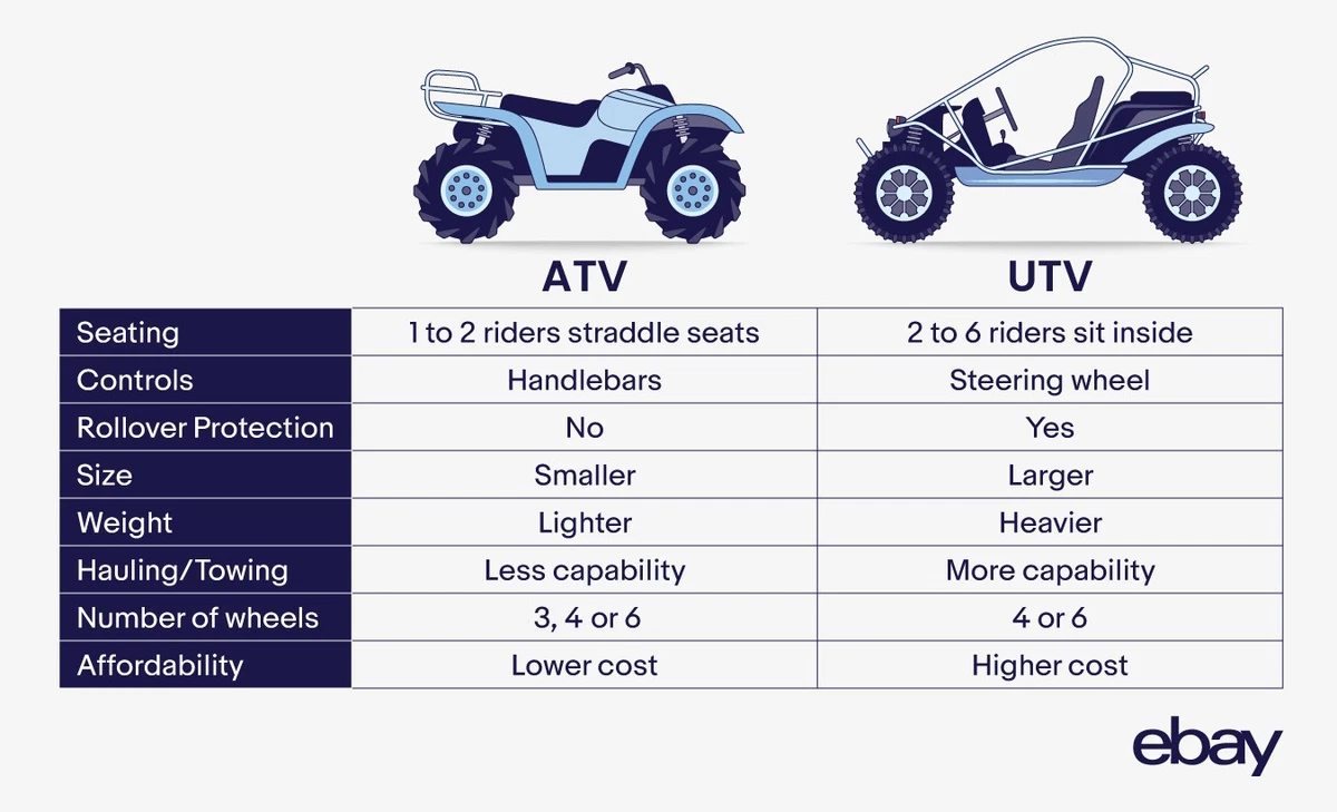 An infographic describing the differences between an ATV and UTV