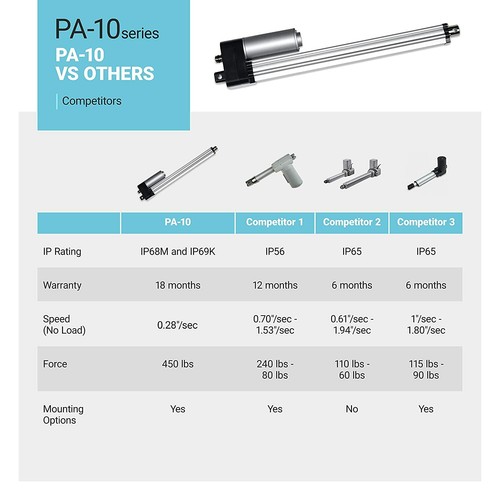 12V Industrial Linear Actuator (2"-36" stroke, 450 lbs. force) - PA-10 model - Picture 2 of 6