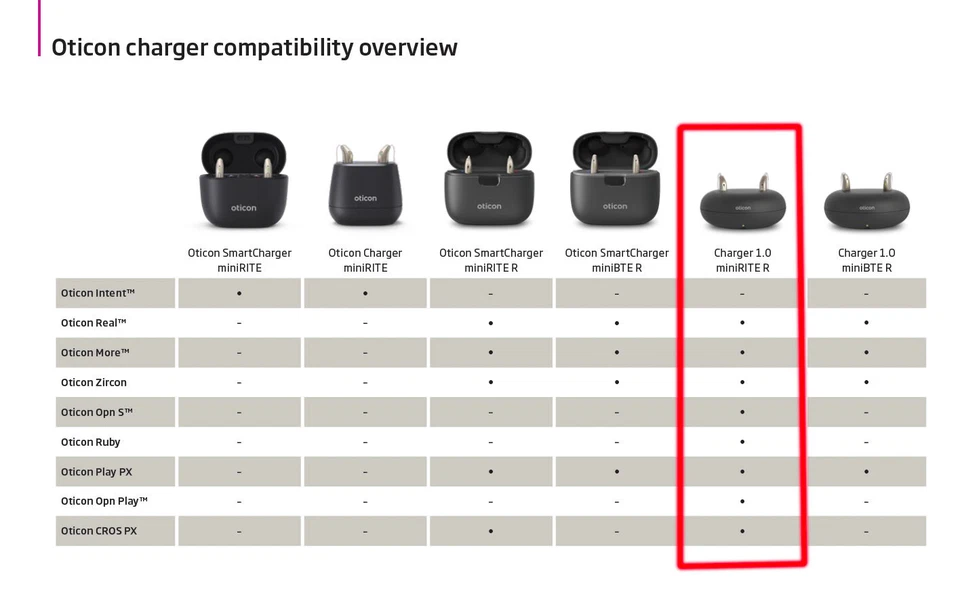 Usado, Cargador Oticon 1.0 para miniRITER (C-1A2/C-1A) - Envío EE. UU. Foto 3 de 3