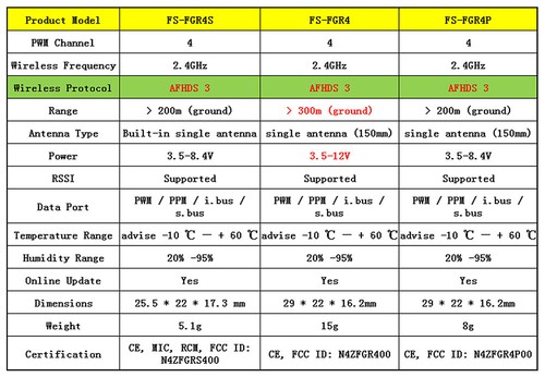 Flysky FGR4 FGR4S FGR4P Single Antenna Receiver AFHDS 3 PPM/IBUS/PWM Für Flysky - Bild 9 von 15