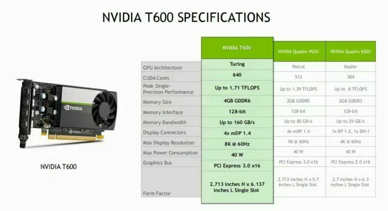 NVIDIA Quadro T600 4GB VCX GDDR6 Graphics Card - Image 4 of 4