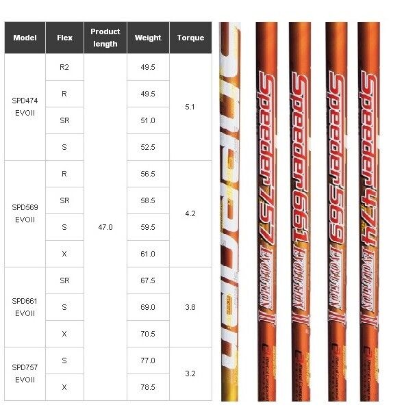 NEW Fujikura Speeder Evolution II Driver / Wood Shaft NEW Fujikura Speeder Evolution II Driver / Wood Shaft