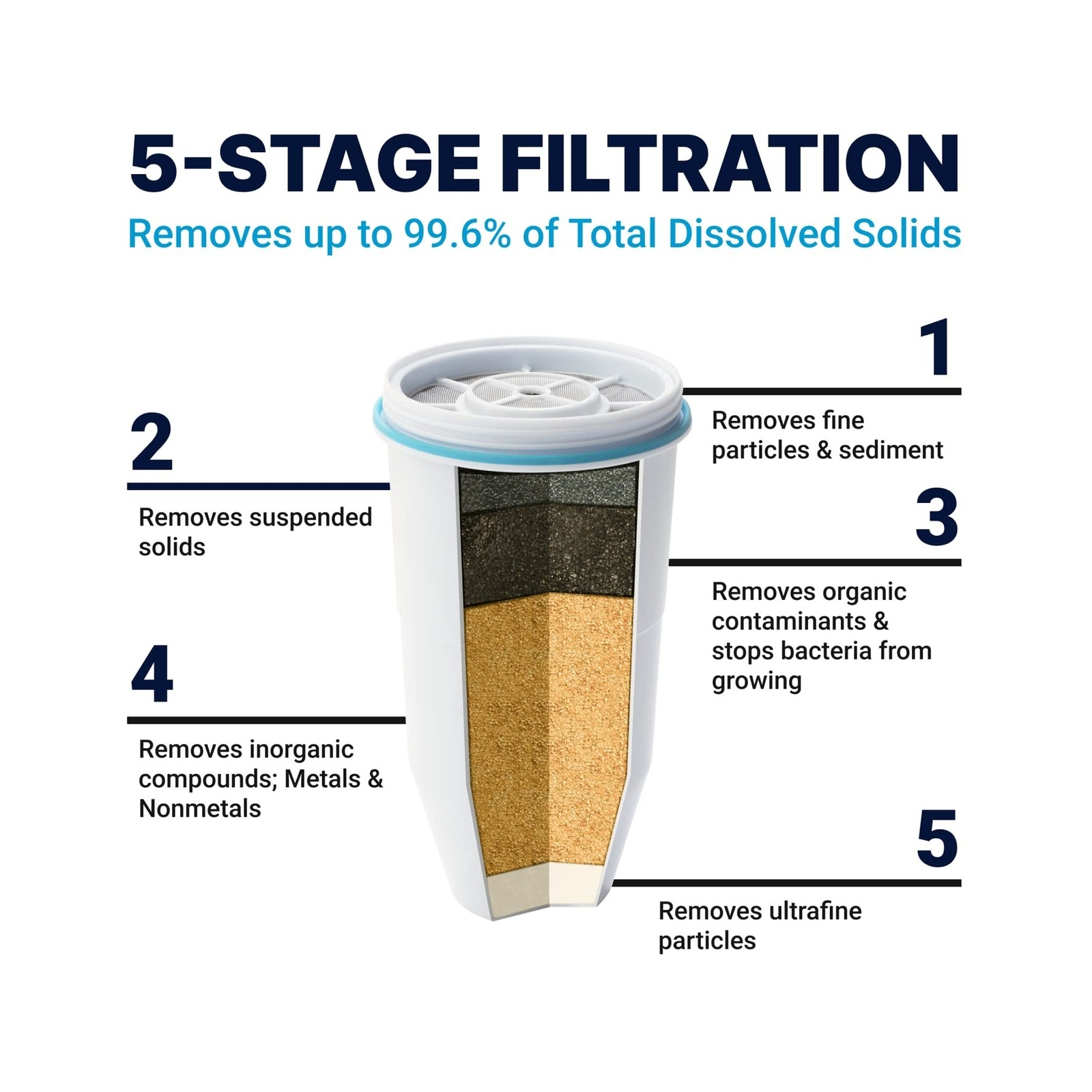 ZeroWater Official Replacement Filter - 5-Stage 0 TDS Filter Replacement - Sy...