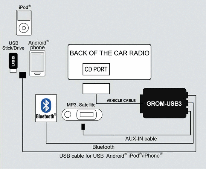 オーディオ1DCD Bluetooth USB iPod iPhone AUX Mazda 02-08 USB Android iPod iPhone Bluetooth AUX car kit