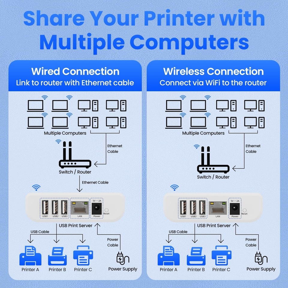 Local Print Server Wireless Print Server for Sharing 3 USB Printers Over Local Network ...