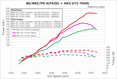 HKS GT2 SUPERCHARGER KIT For SUBARU BRZ ZC6 FA20 12001-AT012 | eBay