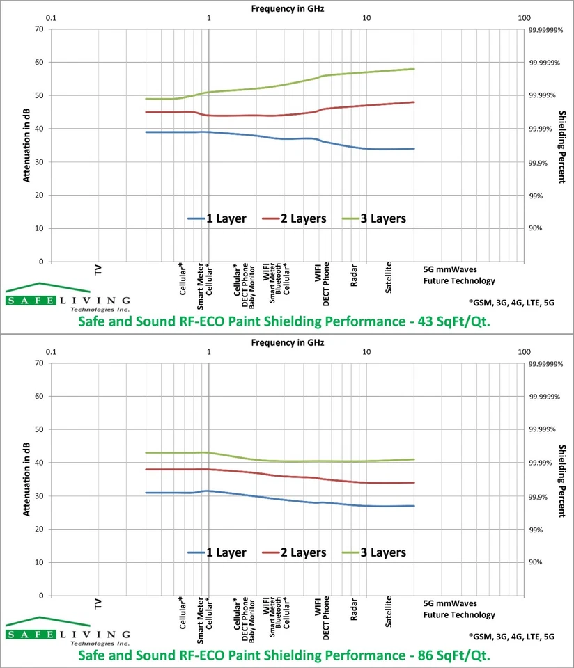 Safe and Sound RF-ECO 5G экранирующая краска - 1 галлон США. от Safe Living Technologies - Изображение 4 из 4
