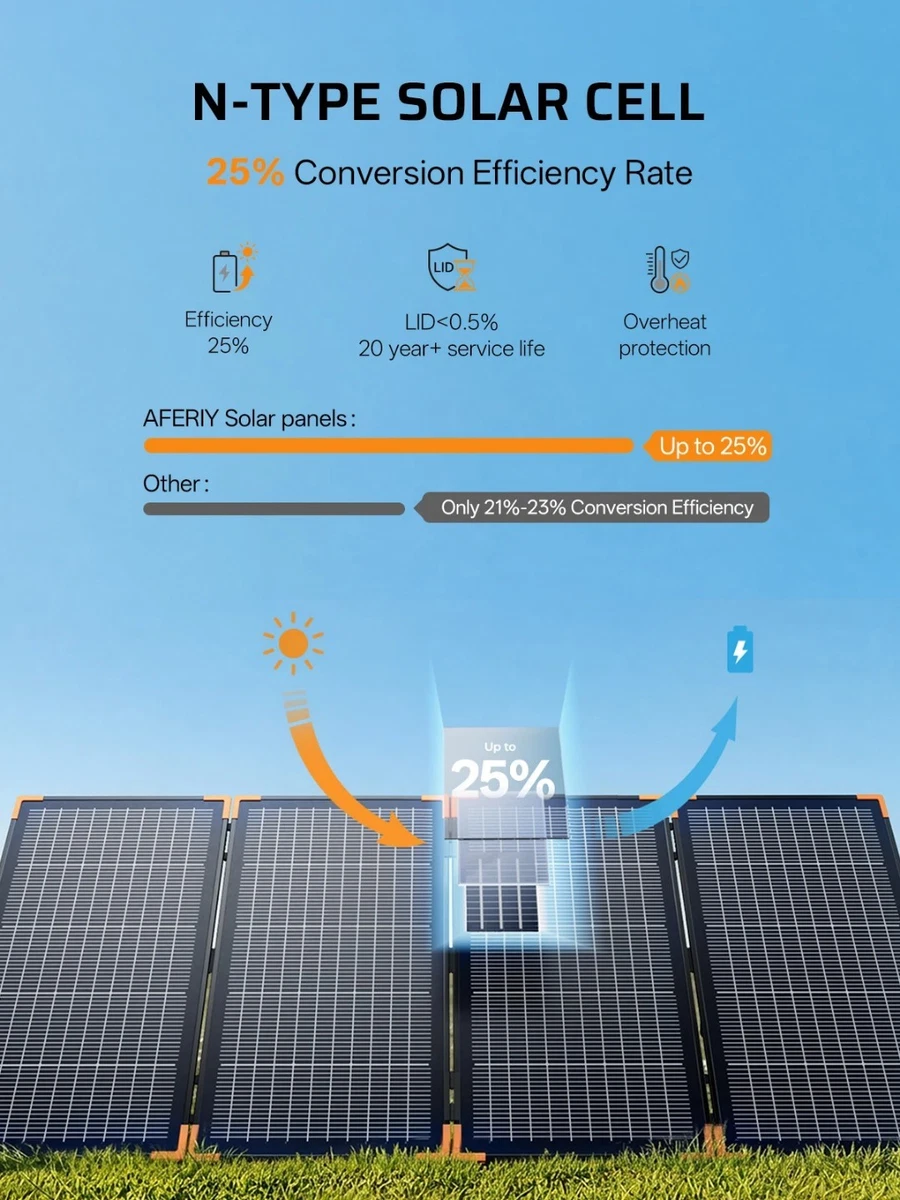 AFERIY Solarpanel 400W faltbar tragbar N‑Typ IP67 39,6V, DPD post.