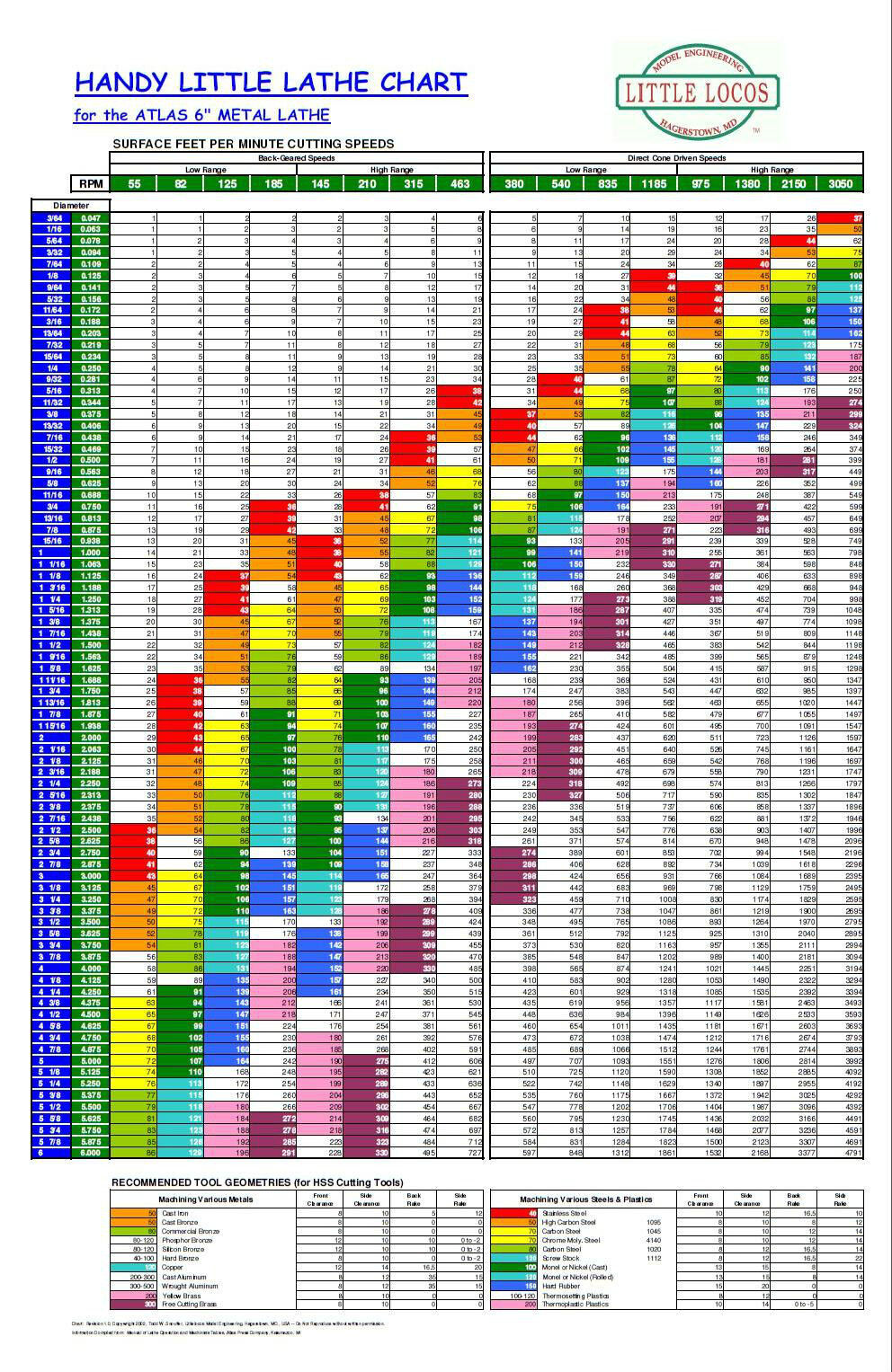 Lathe Spindle Speed Chart