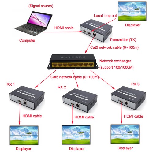 Premium HDMI extender -1080P HDMI over Ethernet Cat5 RJ45 Network cable up 100m - Afbeelding 7 van 8