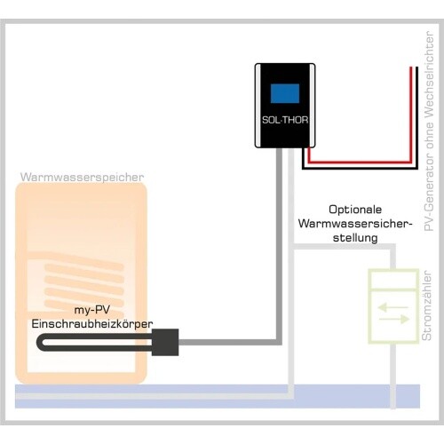 ¡NUEVO! MyPV SOL•THOR PV Power Manager agua caliente con energía solar sin interruptores - Imagen 5 de 6