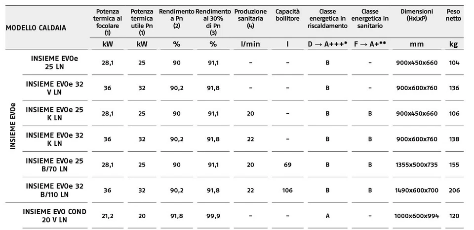 CALDAIA A GASOLIO RIELLO INSIEME EVOe 32 K LN RISCALDAMENTO E PRODUZIONE SANITAR - Immagine 3 di 4