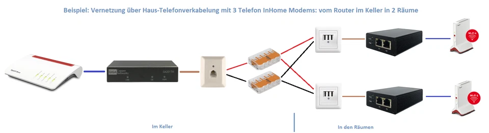 GIGA Copper G.hn Wave2 InHome Phone Bridge - Gigabit Ethernet über Telefonkabel - Bild 4 von 4