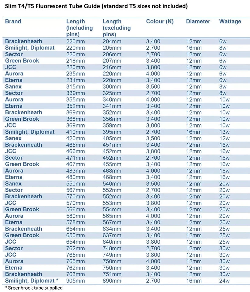 1x 20W Sector T4 2 Pin 567mm (552mm) Fluorescent Tube Strip Light Bulb, 2700K - Image 3 of 3