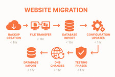 Website maintenance, page design modifications, website server migration