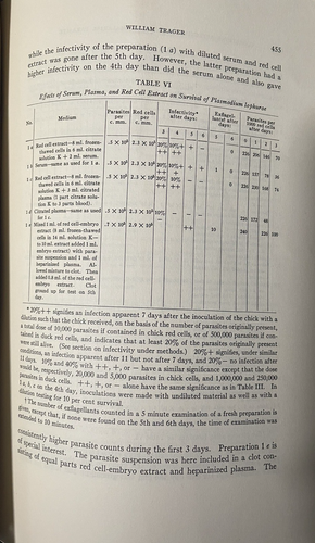 1941 Study Conditions affecting Survival in Vitro Malarial Parasite Medical Rese - Picture 3 of 5